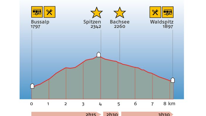 Höhenprofil der Wanderung mit Wanderzeiten, Höhenangaben und eingezeichneten Orte von Interesse (zB Busstation, Restaurant, etc)