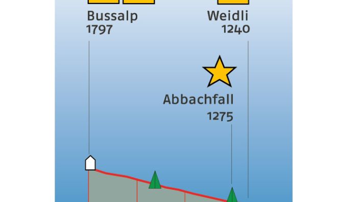 Höhenprofil der Wanderung mit Wanderzeiten, Höhenangaben und eingezeichneten Orte von Interesse (zB Busstation, Restaurant, etc)