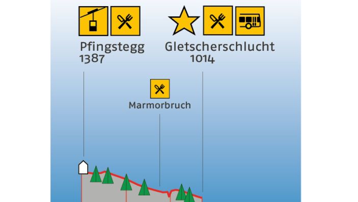 Höhenprofil der Wanderung mit Wanderzeiten, Höhenangaben und eingezeichneten Orte von Interesse (zB Busstation, Restaurant, etc)